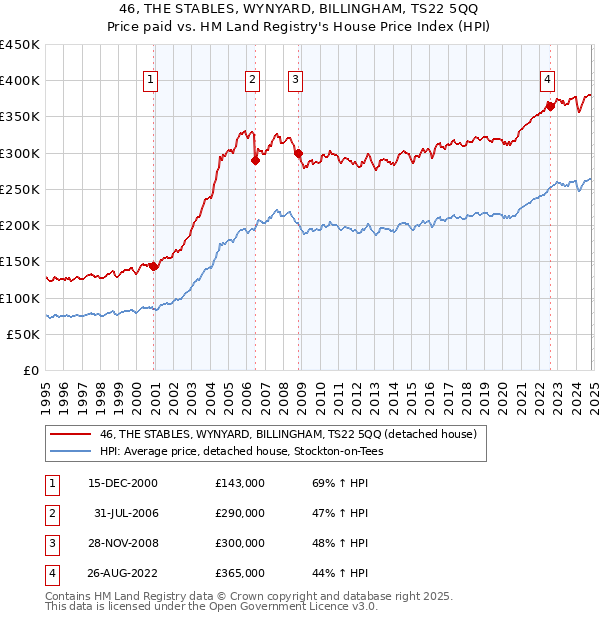 46, THE STABLES, WYNYARD, BILLINGHAM, TS22 5QQ: Price paid vs HM Land Registry's House Price Index