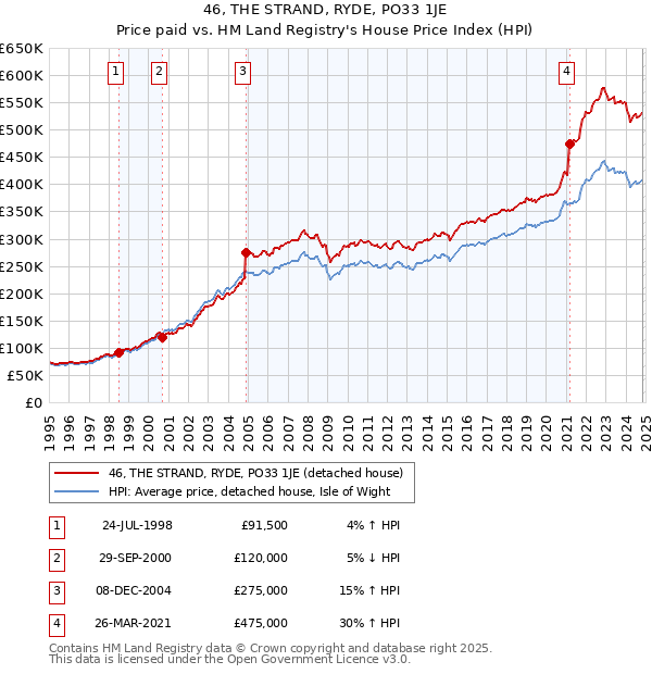 46, THE STRAND, RYDE, PO33 1JE: Price paid vs HM Land Registry's House Price Index