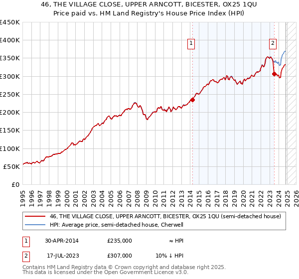 46, THE VILLAGE CLOSE, UPPER ARNCOTT, BICESTER, OX25 1QU: Price paid vs HM Land Registry's House Price Index