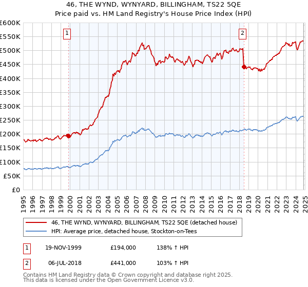 46, THE WYND, WYNYARD, BILLINGHAM, TS22 5QE: Price paid vs HM Land Registry's House Price Index