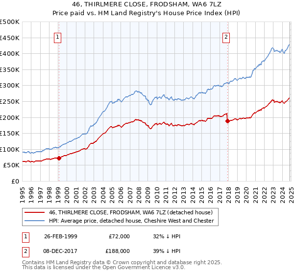 46, THIRLMERE CLOSE, FRODSHAM, WA6 7LZ: Price paid vs HM Land Registry's House Price Index