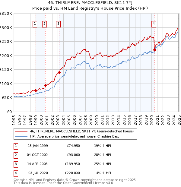 46, THIRLMERE, MACCLESFIELD, SK11 7YJ: Price paid vs HM Land Registry's House Price Index