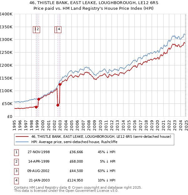 46, THISTLE BANK, EAST LEAKE, LOUGHBOROUGH, LE12 6RS: Price paid vs HM Land Registry's House Price Index