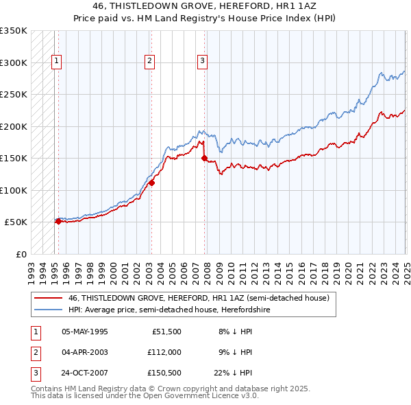 46, THISTLEDOWN GROVE, HEREFORD, HR1 1AZ: Price paid vs HM Land Registry's House Price Index