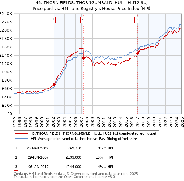 46, THORN FIELDS, THORNGUMBALD, HULL, HU12 9UJ: Price paid vs HM Land Registry's House Price Index