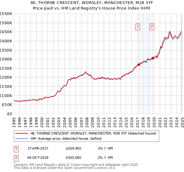 46, THORNE CRESCENT, WORSLEY, MANCHESTER, M28 3YF: Price paid vs HM Land Registry's House Price Index