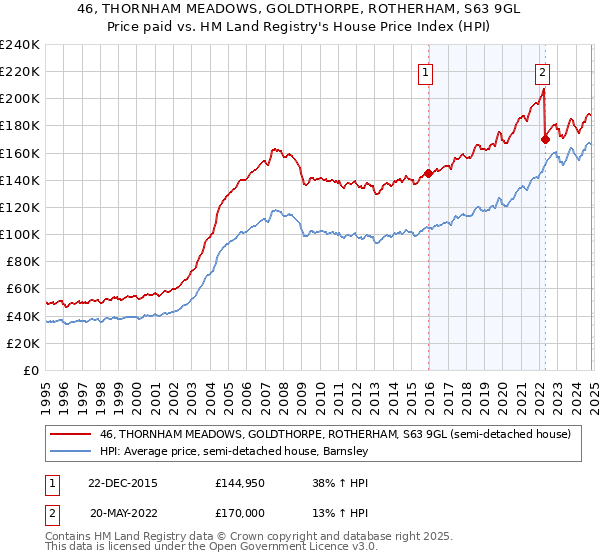 46, THORNHAM MEADOWS, GOLDTHORPE, ROTHERHAM, S63 9GL: Price paid vs HM Land Registry's House Price Index