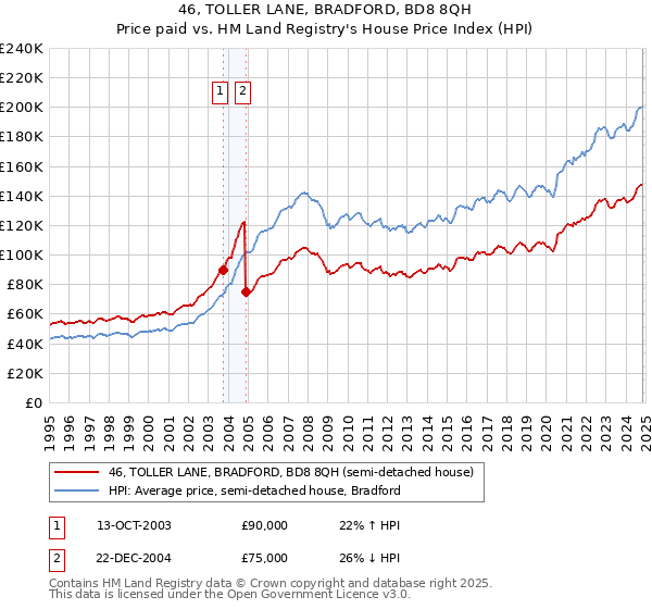 46, TOLLER LANE, BRADFORD, BD8 8QH: Price paid vs HM Land Registry's House Price Index