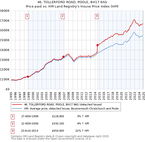 46, TOLLERFORD ROAD, POOLE, BH17 9AG: Price paid vs HM Land Registry's House Price Index