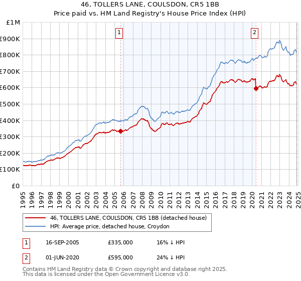 46, TOLLERS LANE, COULSDON, CR5 1BB: Price paid vs HM Land Registry's House Price Index