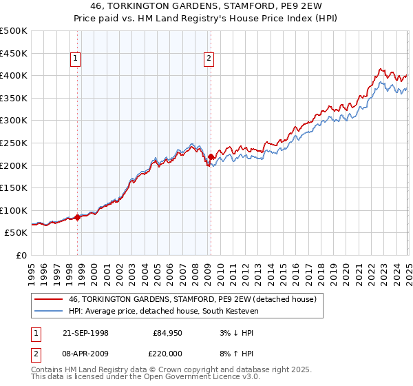 46, TORKINGTON GARDENS, STAMFORD, PE9 2EW: Price paid vs HM Land Registry's House Price Index