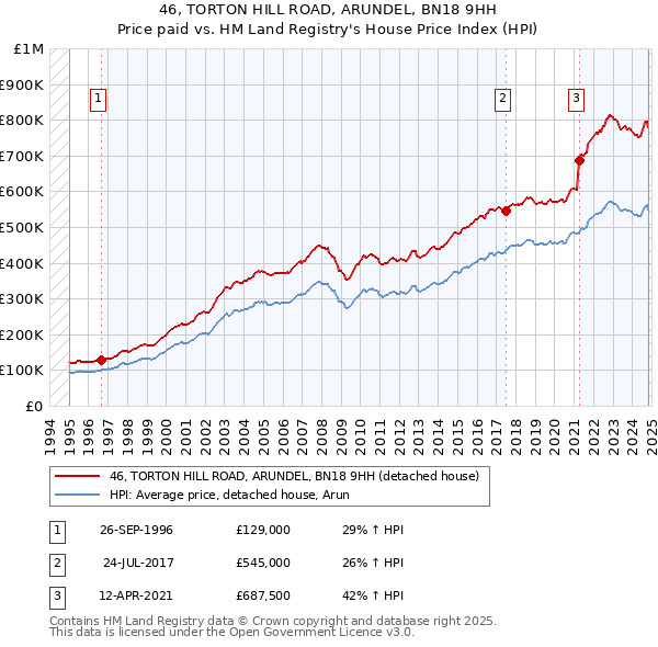 46, TORTON HILL ROAD, ARUNDEL, BN18 9HH: Price paid vs HM Land Registry's House Price Index