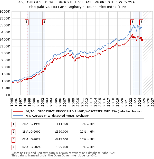 46, TOULOUSE DRIVE, BROCKHILL VILLAGE, WORCESTER, WR5 2SA: Price paid vs HM Land Registry's House Price Index