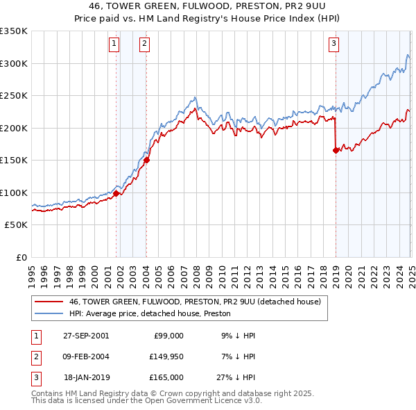 46, TOWER GREEN, FULWOOD, PRESTON, PR2 9UU: Price paid vs HM Land Registry's House Price Index