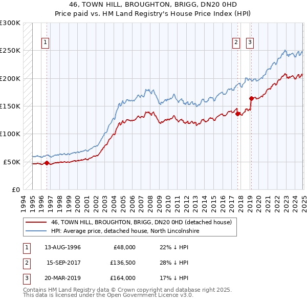 46, TOWN HILL, BROUGHTON, BRIGG, DN20 0HD: Price paid vs HM Land Registry's House Price Index