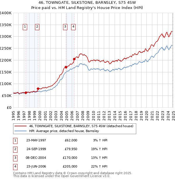 46, TOWNGATE, SILKSTONE, BARNSLEY, S75 4SW: Price paid vs HM Land Registry's House Price Index