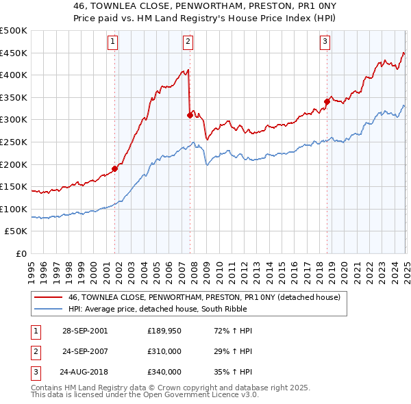 46, TOWNLEA CLOSE, PENWORTHAM, PRESTON, PR1 0NY: Price paid vs HM Land Registry's House Price Index