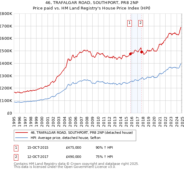 46, TRAFALGAR ROAD, SOUTHPORT, PR8 2NP: Price paid vs HM Land Registry's House Price Index