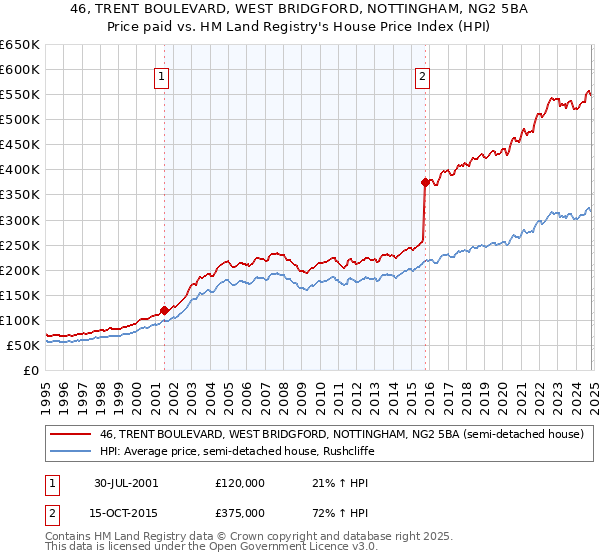 46, TRENT BOULEVARD, WEST BRIDGFORD, NOTTINGHAM, NG2 5BA: Price paid vs HM Land Registry's House Price Index