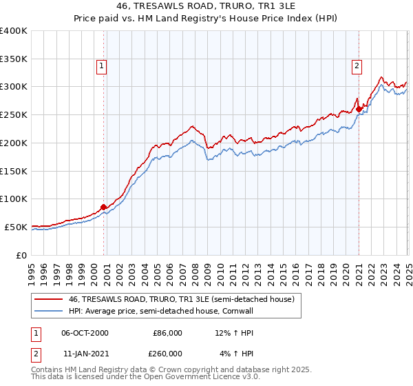 46, TRESAWLS ROAD, TRURO, TR1 3LE: Price paid vs HM Land Registry's House Price Index