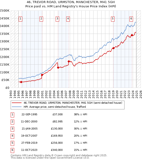 46, TREVOR ROAD, URMSTON, MANCHESTER, M41 5GH: Price paid vs HM Land Registry's House Price Index