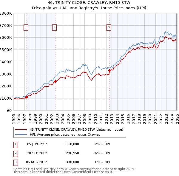 46, TRINITY CLOSE, CRAWLEY, RH10 3TW: Price paid vs HM Land Registry's House Price Index