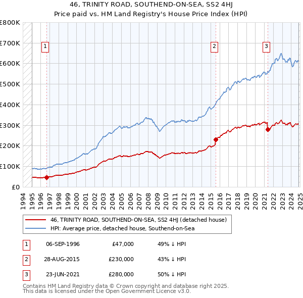 46, TRINITY ROAD, SOUTHEND-ON-SEA, SS2 4HJ: Price paid vs HM Land Registry's House Price Index