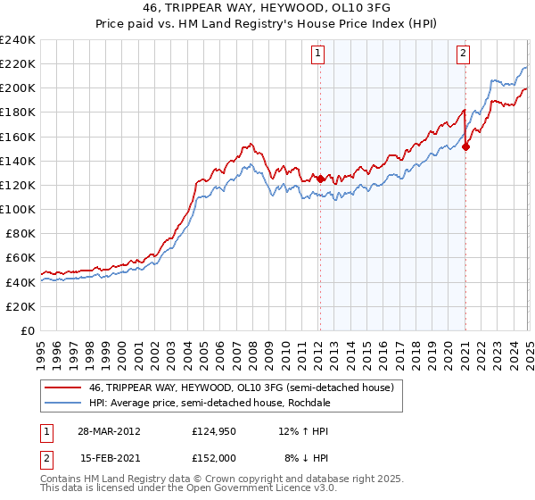 46, TRIPPEAR WAY, HEYWOOD, OL10 3FG: Price paid vs HM Land Registry's House Price Index