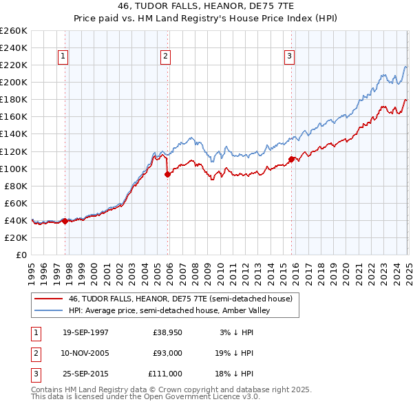 46, TUDOR FALLS, HEANOR, DE75 7TE: Price paid vs HM Land Registry's House Price Index