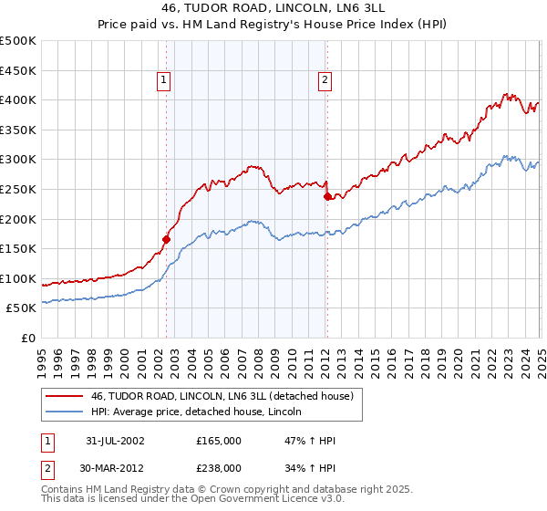 46, TUDOR ROAD, LINCOLN, LN6 3LL: Price paid vs HM Land Registry's House Price Index