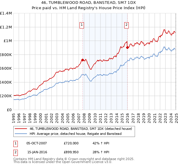 46, TUMBLEWOOD ROAD, BANSTEAD, SM7 1DX: Price paid vs HM Land Registry's House Price Index