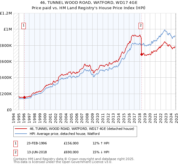 46, TUNNEL WOOD ROAD, WATFORD, WD17 4GE: Price paid vs HM Land Registry's House Price Index