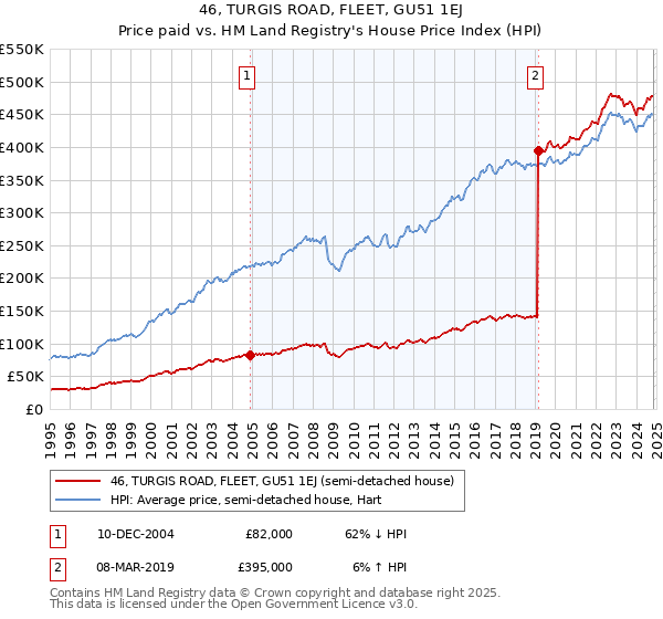 46, TURGIS ROAD, FLEET, GU51 1EJ: Price paid vs HM Land Registry's House Price Index