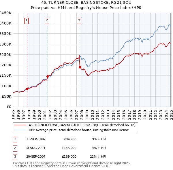 46, TURNER CLOSE, BASINGSTOKE, RG21 3QU: Price paid vs HM Land Registry's House Price Index