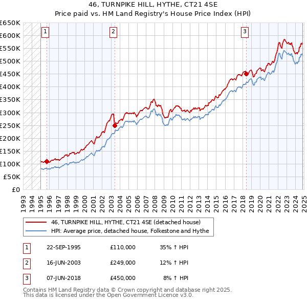 46, TURNPIKE HILL, HYTHE, CT21 4SE: Price paid vs HM Land Registry's House Price Index