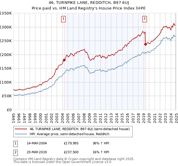 46, TURNPIKE LANE, REDDITCH, B97 6UJ: Price paid vs HM Land Registry's House Price Index