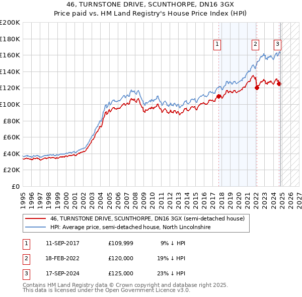 46, TURNSTONE DRIVE, SCUNTHORPE, DN16 3GX: Price paid vs HM Land Registry's House Price Index