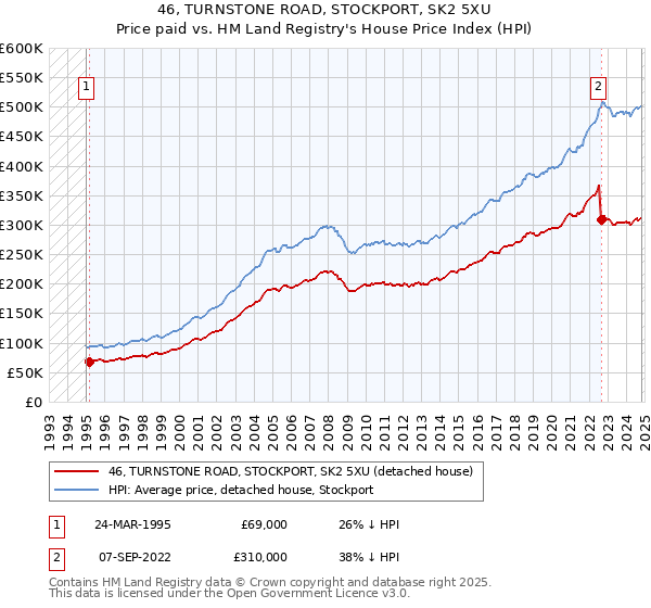 46, TURNSTONE ROAD, STOCKPORT, SK2 5XU: Price paid vs HM Land Registry's House Price Index