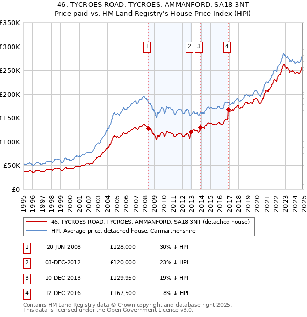 46, TYCROES ROAD, TYCROES, AMMANFORD, SA18 3NT: Price paid vs HM Land Registry's House Price Index