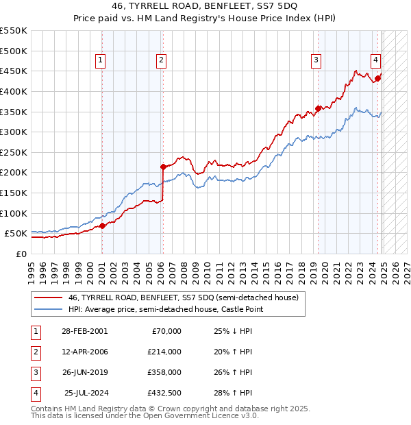 46, TYRRELL ROAD, BENFLEET, SS7 5DQ: Price paid vs HM Land Registry's House Price Index