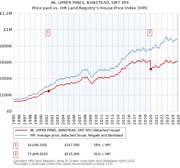 46, UPPER PINES, BANSTEAD, SM7 3PX: Price paid vs HM Land Registry's House Price Index