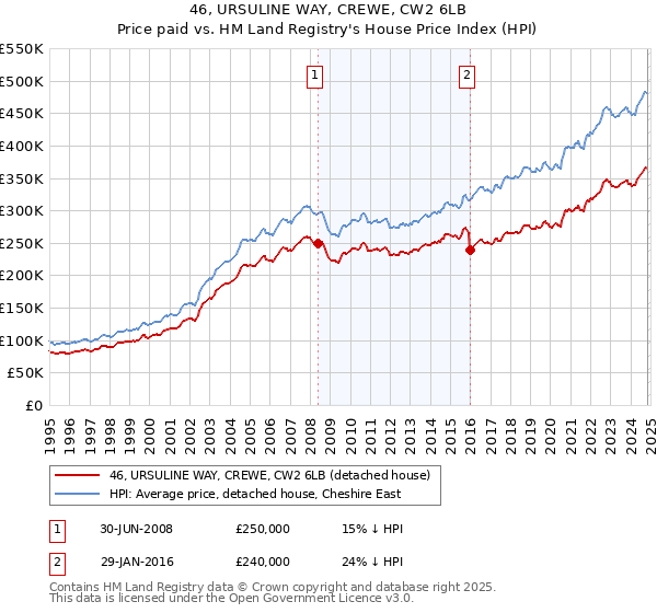 46, URSULINE WAY, CREWE, CW2 6LB: Price paid vs HM Land Registry's House Price Index