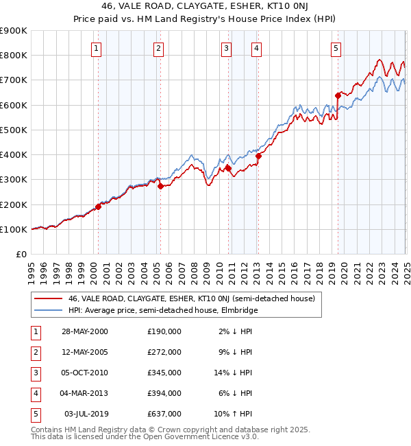 46, VALE ROAD, CLAYGATE, ESHER, KT10 0NJ: Price paid vs HM Land Registry's House Price Index