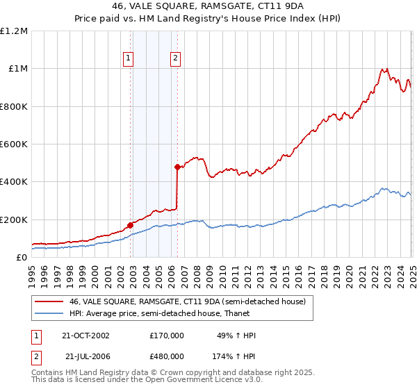 46, VALE SQUARE, RAMSGATE, CT11 9DA: Price paid vs HM Land Registry's House Price Index