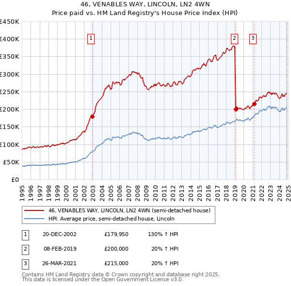 46, VENABLES WAY, LINCOLN, LN2 4WN: Price paid vs HM Land Registry's House Price Index