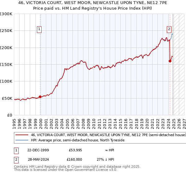 46, VICTORIA COURT, WEST MOOR, NEWCASTLE UPON TYNE, NE12 7PE: Price paid vs HM Land Registry's House Price Index