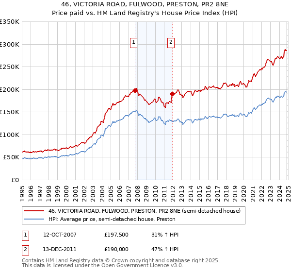 46, VICTORIA ROAD, FULWOOD, PRESTON, PR2 8NE: Price paid vs HM Land Registry's House Price Index