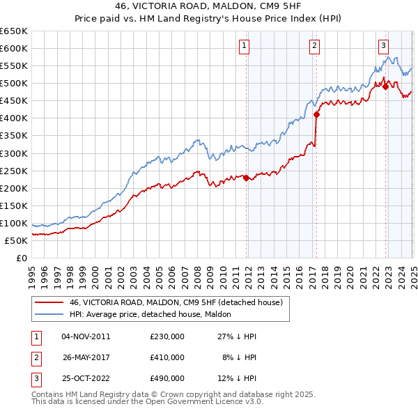 46, VICTORIA ROAD, MALDON, CM9 5HF: Price paid vs HM Land Registry's House Price Index