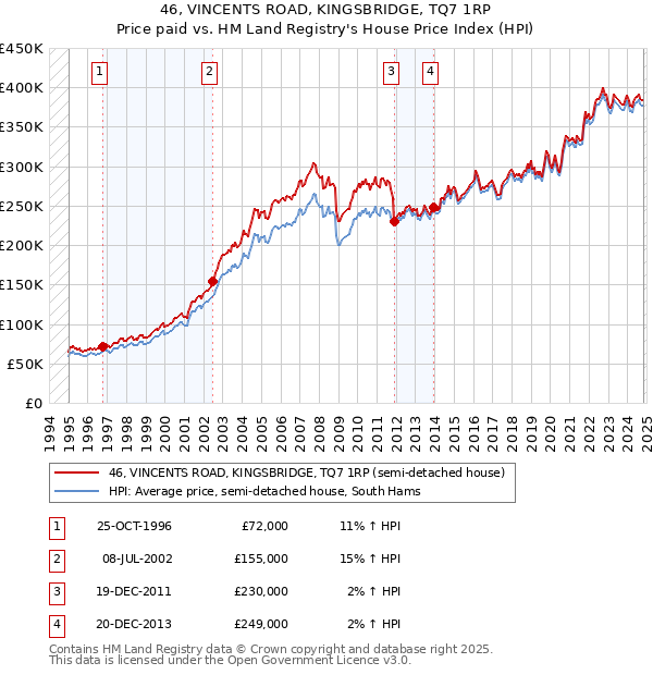 46, VINCENTS ROAD, KINGSBRIDGE, TQ7 1RP: Price paid vs HM Land Registry's House Price Index