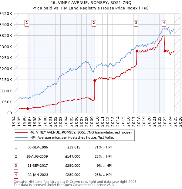 46, VINEY AVENUE, ROMSEY, SO51 7NQ: Price paid vs HM Land Registry's House Price Index